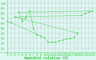 Courbe de l'humidit relative pour Mrida