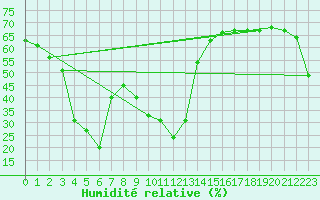 Courbe de l'humidit relative pour Mouilleron-le-Captif (85)