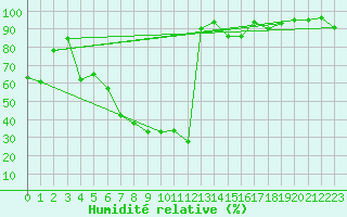 Courbe de l'humidit relative pour Rimnicu Vilcea