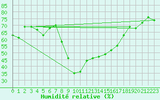 Courbe de l'humidit relative pour Piotta