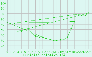 Courbe de l'humidit relative pour Xinzo de Limia