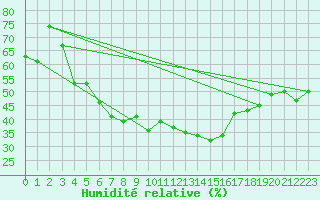 Courbe de l'humidit relative pour Bitlis