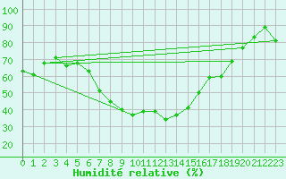 Courbe de l'humidit relative pour Larkhill