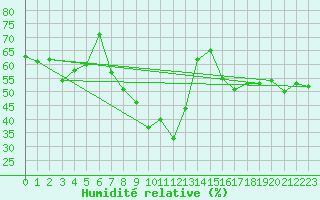 Courbe de l'humidit relative pour Mottec