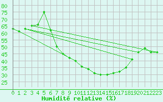 Courbe de l'humidit relative pour Retz