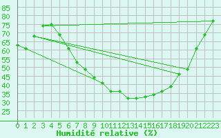 Courbe de l'humidit relative pour Bingley