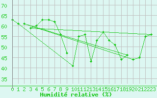 Courbe de l'humidit relative pour Cannes (06)