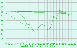 Courbe de l'humidit relative pour Batos