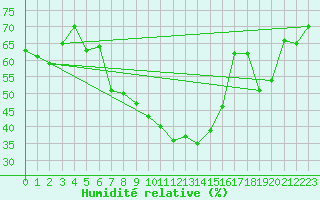 Courbe de l'humidit relative pour Montana
