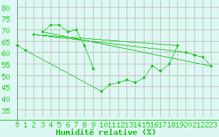 Courbe de l'humidit relative pour Disentis