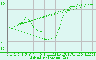 Courbe de l'humidit relative pour Cevio (Sw)