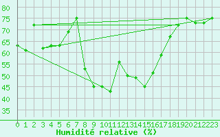 Courbe de l'humidit relative pour Buchenbach