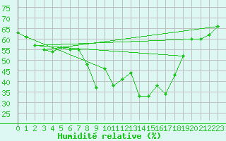 Courbe de l'humidit relative pour Chieming
