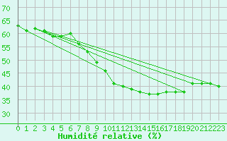 Courbe de l'humidit relative pour Elgoibar
