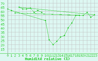 Courbe de l'humidit relative pour Blatten