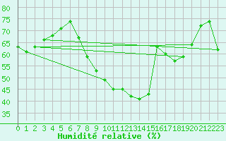 Courbe de l'humidit relative pour Tudela