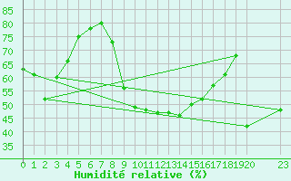 Courbe de l'humidit relative pour Bastia (2B)