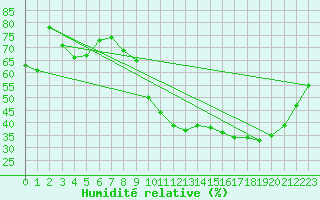 Courbe de l'humidit relative pour Roanne (42)