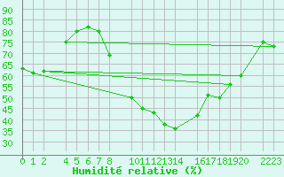 Courbe de l'humidit relative pour Herrera del Duque