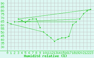 Courbe de l'humidit relative pour Embrun (05)