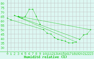 Courbe de l'humidit relative pour Roujan (34)