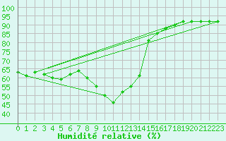 Courbe de l'humidit relative pour Stavanger Vaaland