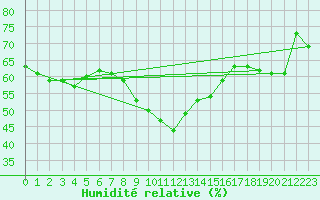 Courbe de l'humidit relative pour Calvi (2B)