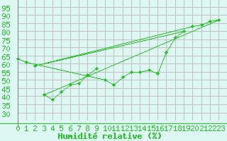 Courbe de l'humidit relative pour Ajaccio - Campo dell'Oro (2A)
