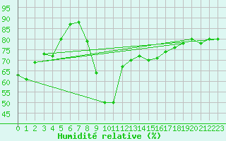 Courbe de l'humidit relative pour Hyres (83)