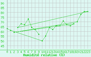 Courbe de l'humidit relative pour Ile Rousse (2B)
