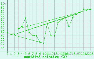 Courbe de l'humidit relative pour Altdorf
