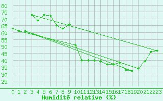 Courbe de l'humidit relative pour Metz-Nancy-Lorraine (57)