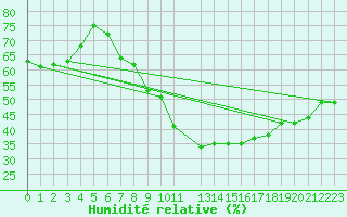 Courbe de l'humidit relative pour Harburg