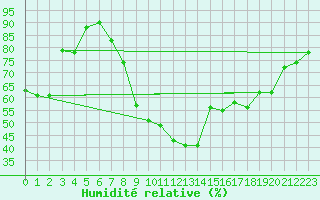 Courbe de l'humidit relative pour Chlef
