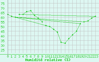Courbe de l'humidit relative pour Biere