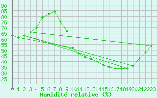Courbe de l'humidit relative pour Xertigny-Moyenpal (88)