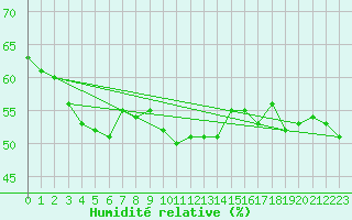 Courbe de l'humidit relative pour Klippeneck