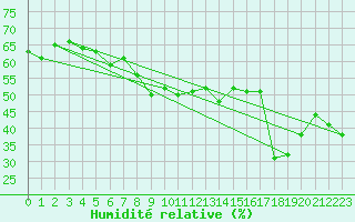 Courbe de l'humidit relative pour Estepona