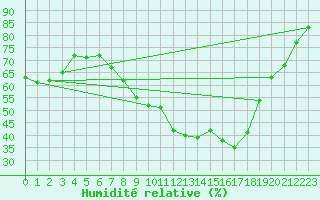 Courbe de l'humidit relative pour Bamberg