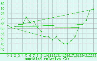 Courbe de l'humidit relative pour Larkhill