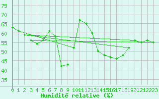 Courbe de l'humidit relative pour Cap Corse (2B)