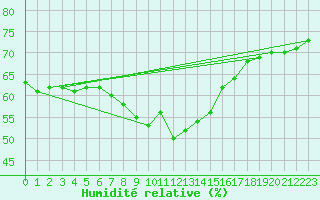 Courbe de l'humidit relative pour Cap Mele (It)