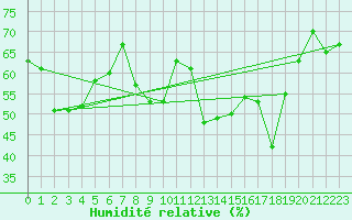 Courbe de l'humidit relative pour Ste (34)