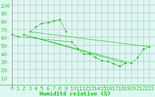 Courbe de l'humidit relative pour La Poblachuela (Esp)