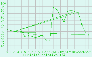 Courbe de l'humidit relative pour Capo Bellavista