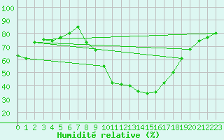Courbe de l'humidit relative pour Delemont