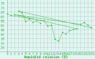 Courbe de l'humidit relative pour La Comella (And)