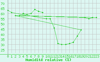Courbe de l'humidit relative pour Langoytangen