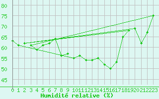 Courbe de l'humidit relative pour Manston (UK)