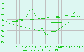 Courbe de l'humidit relative pour Alistro (2B)